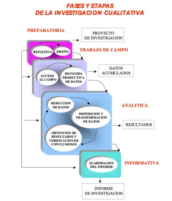 Fases y Etapas de la Investigación Cualitativa (Preparatoria, Trabajo de Campo, Analítica, Informativa)