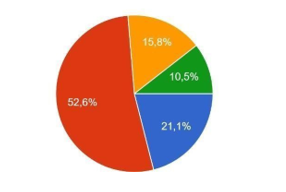 Gráfico de aceptación del producto