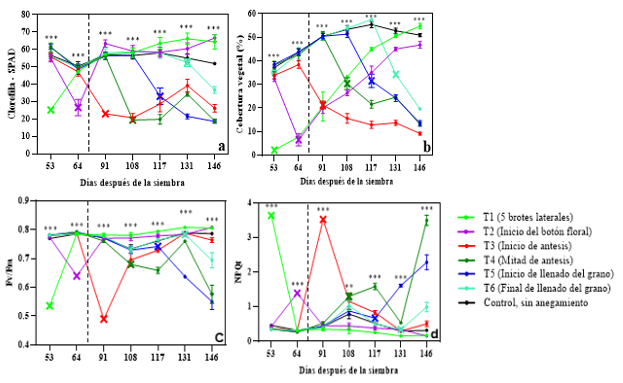 Figura 3: Contenido relativo de clorofila (SPAD), porcentaje de cobertura vegetal, máxima eficiencia fotoquímica del PSII y disipación de calor.