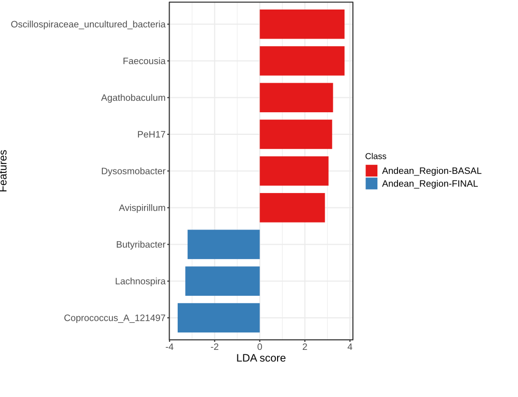 Gráfico de análisis LefSe (LDA score) de la microbiota intestinal.