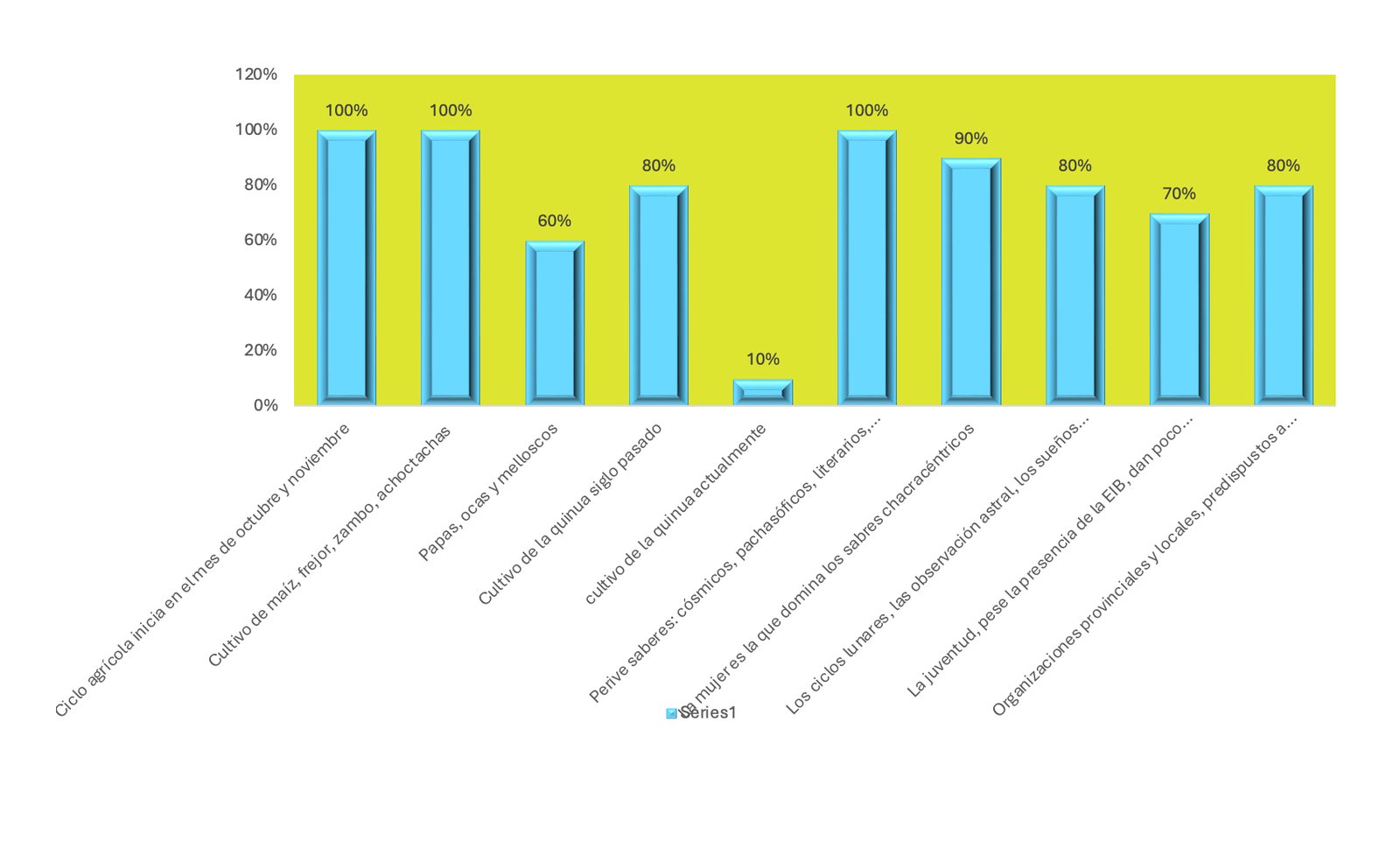 Gráfico de Barras y Tabla de Resultados del Estudio de Saberes Chacra-céntricos