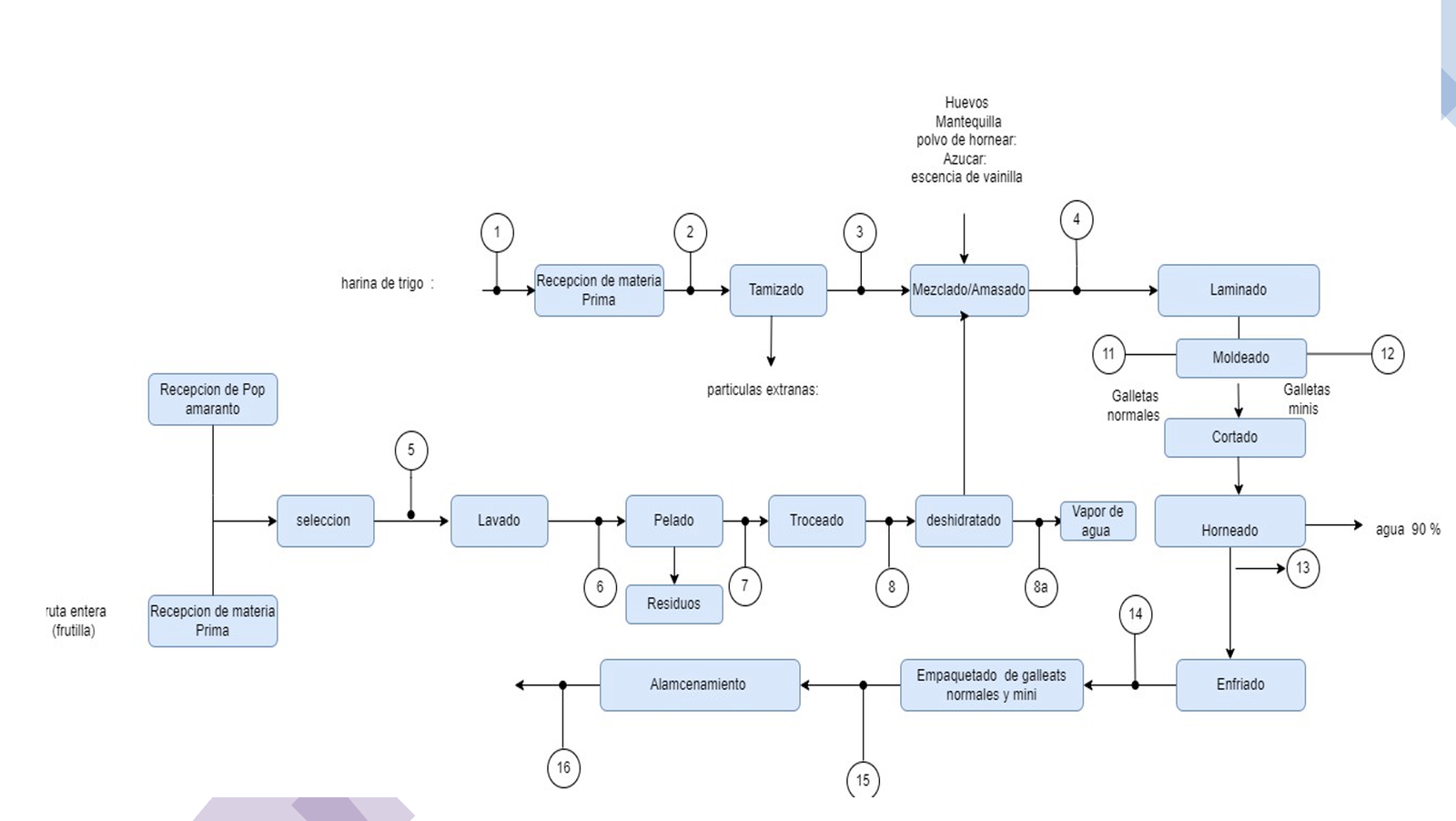Diagrama de bloques del proceso de elaboración de galletas